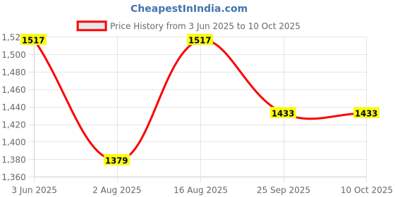 myntra.com Curvydrobe Women Polka Dot Printed Flared Sleeve Georgette A-Line Maxi Dress curvydrobe Price History Graph from 3 Jun 2025 to 10 Oct 2025