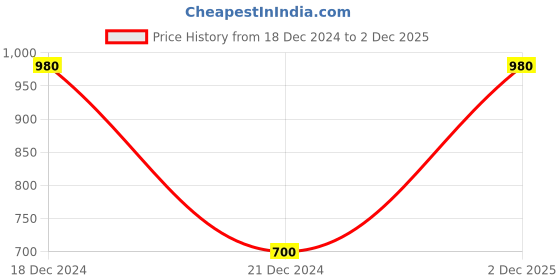 myntra.com Curvydrobe Women Solid V-Neck Top curvydrobe Price History Graph from 18 Dec 2024 to 2 Dec 2025