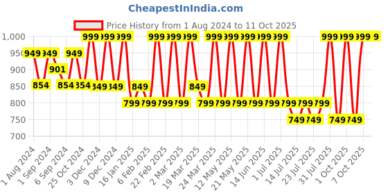 myntra.com CURWISH Beautiful Basics Ribbed Bikini Brief curwish Price History Graph from 1 Aug 2024 to 10 Oct 2025