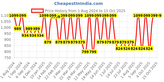 myntra.com CURWISH Black Bra Lightly Padded BRC-01B-Black curwish Price History Graph from 1 Aug 2024 to 14 Oct 2025