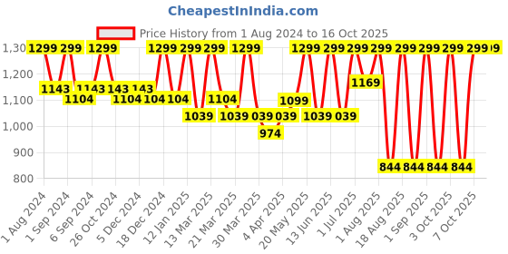 myntra.com Curwish Brown Bikini Briefs curwish Price History Graph from 1 Aug 2024 to 15 Oct 2025