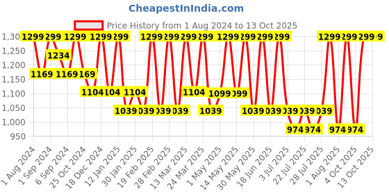 myntra.com CURWISH Enchantres Shimmer Bikini Briefs curwish Price History Graph from 1 Aug 2024 to 13 Oct 2025