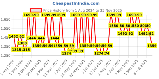 myntra.com CURWISH Eyelash Lace Bikini Briefs curwish Price History Graph from 1 Aug 2024 to 23 Nov 2025