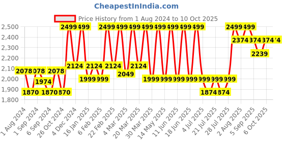 myntra.com CURWISH Floral Medium Coverage Heavily Padded Balconette Bra With All Day Comfort curwish Price History Graph from 1 Aug 2024 to 10 Oct 2025