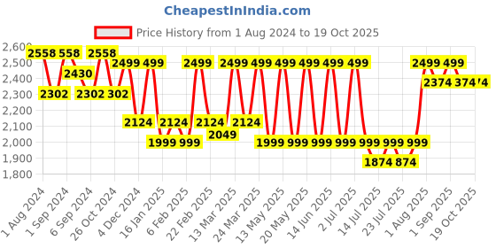 myntra.com CURWISH Floral Push-Up Bra - Medium Coverage Underwired Heavily Padded curwish Price History Graph from 1 Aug 2024 to 18 Oct 2025