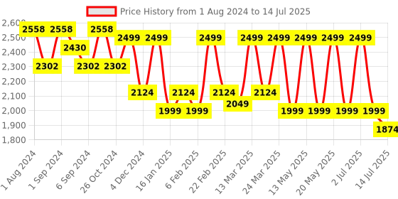 myntra.com CURWISH Floral Push-Up Bra - Medium Coverage Underwired Heavily Padded curwish Price History Graph from 1 Aug 2024 to 14 Jul 2025