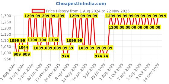 myntra.com CURWISH Florl Self Design Laced Bikini Brief curwish Price History Graph from 1 Aug 2024 to 22 Nov 2025