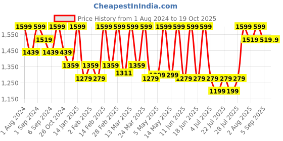 myntra.com CURWISH Full Coverage Lightly Padded Lycra T-shirt Bra With All Day Comfort curwish Price History Graph from 1 Aug 2024 to 18 Oct 2025