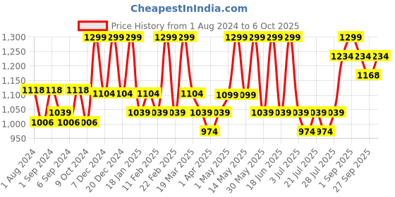 myntra.com CURWISH Lace Net Seamless Bikini Briefs curwish Price History Graph from 1 Aug 2024 to 6 Oct 2025