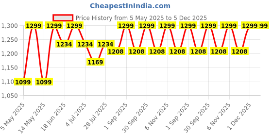 myntra.com CURWISH Mid-Rise Bikini Briefs ULW-01LG curwish Price History Graph from 5 May 2025 to 5 Dec 2025