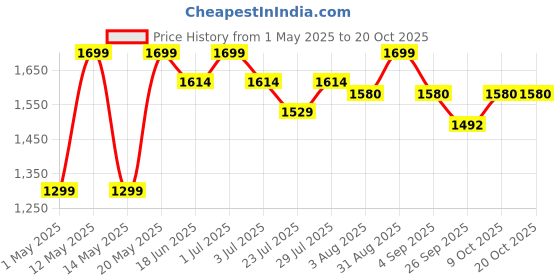 myntra.com CURWISH Mid-Rise Seamless Bikini Briefs UEH-01G curwish Price History Graph from 1 May 2025 to 20 Oct 2025