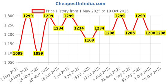 myntra.com CURWISH Mid-Rise Seamless Bikini Briefs UEH-01PB curwish Price History Graph from 1 May 2025 to 17 Oct 2025