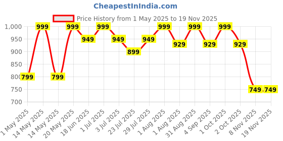 myntra.com CURWISH Mid-Rise Seamless Hipster Briefs curwish Price History Graph from 1 May 2025 to 17 Nov 2025