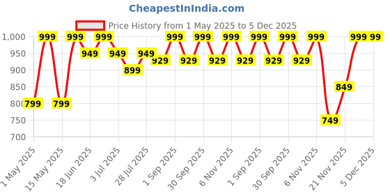 myntra.com CURWISH Mid-Rise Seamless Hipster Briefs UBB-01LB curwish Price History Graph from 1 May 2025 to 5 Dec 2025