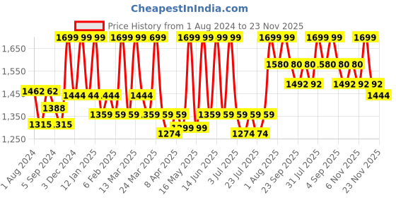 myntra.com CURWISH Mid-Rise Thong Brief curwish Price History Graph from 1 Aug 2024 to 23 Nov 2025