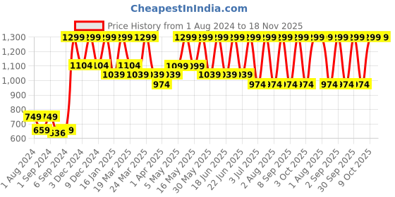 myntra.com CURWISH Navy Blue Solid Bikini Briefs curwish Price History Graph from 1 Aug 2024 to 18 Nov 2025