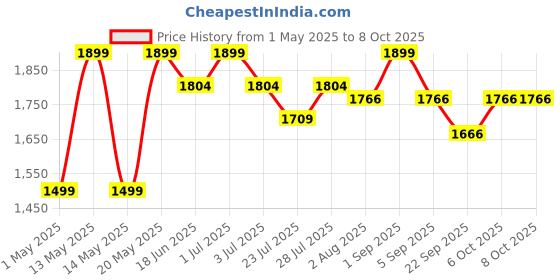 myntra.com CURWISH Pack Of 2 Low-Rise Hipster Briefs curwish Price History Graph from 1 May 2025 to 8 Oct 2025