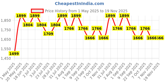 myntra.com CURWISH Pack Of 2 Mid-Rise Seamless Hipster Briefs curwish Price History Graph from 1 May 2025 to 19 Nov 2025
