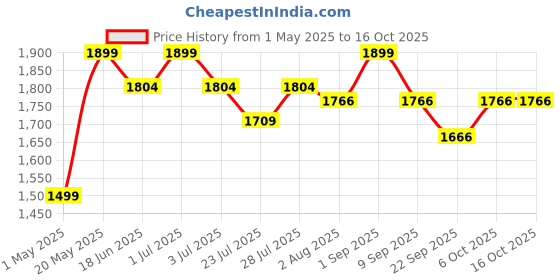 myntra.com CURWISH Pack Of 2 Mid-Rise Seamless Hipster Briefs P2S-17 curwish Price History Graph from 1 May 2025 to 15 Oct 2025