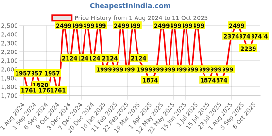 myntra.com CURWISH Pack Of 2 Printed Bikini Briefs curwish Price History Graph from 1 Aug 2024 to 10 Oct 2025