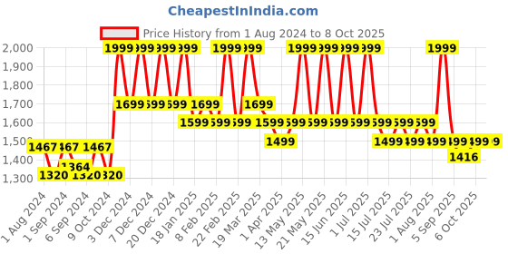 myntra.com CURWISH Pack Of 2 Printed Bikini Briefs curwish Price History Graph from 1 Aug 2024 to 8 Oct 2025