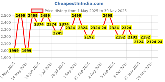 myntra.com CURWISH Pack Of 2 Printed Mid-Rise Bikini Briefs P2L-28 curwish Price History Graph from 1 May 2025 to 30 Nov 2025