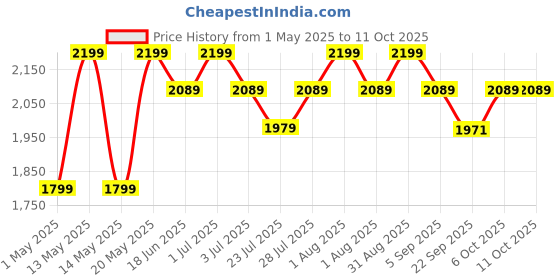 myntra.com CURWISH Pack Of 2 Printed Mid-Rise Seamless Hipster Briefs P2S-20 curwish Price History Graph from 1 May 2025 to 11 Oct 2025