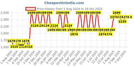myntra.com CURWISH Pack Of 2 Self Design Bikini Briefs P2L-11 curwish Price History Graph from 1 Aug 2024 to 17 Oct 2025