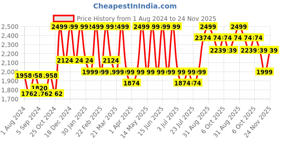 myntra.com CURWISH Pack Of 2 Self Design Lace Bikini Briefs curwish Price History Graph from 1 Aug 2024 to 24 Nov 2025