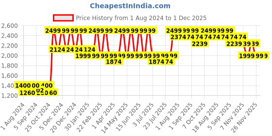 myntra.com CURWISH Pack Of 2 Self Design Lace Detail Mid-Rise Bikini Briefs curwish Price History Graph from 1 Aug 2024 to 30 Nov 2025