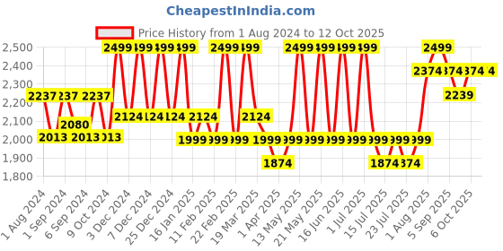 myntra.com CURWISH Pack Of 2 Self Designed Bikini Briefs curwish Price History Graph from 1 Aug 2024 to 11 Oct 2025