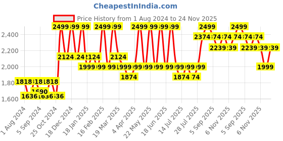 myntra.com CURWISH Pack Of 2 Self-Designed Low-Rise Lace Thong Briefs-P2L-14 curwish Price History Graph from 1 Aug 2024 to 24 Nov 2025