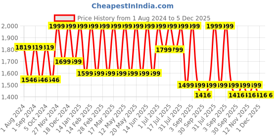 myntra.com CURWISH Pack of 2 Women Red & Maroon Solid Bikini Briefs curwish Price History Graph from 1 Aug 2024 to 5 Dec 2025