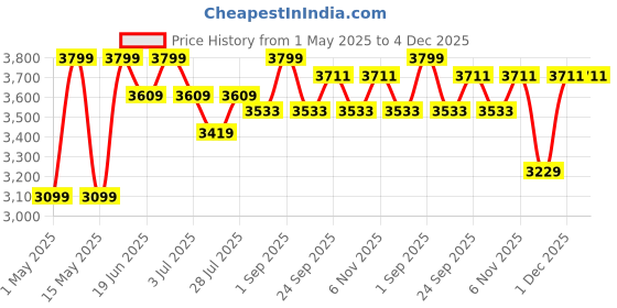 myntra.com CURWISH Pack Of 3 Printed Mid-Rise Bikini Briefs P3L-04 curwish Price History Graph from 1 May 2025 to 3 Dec 2025