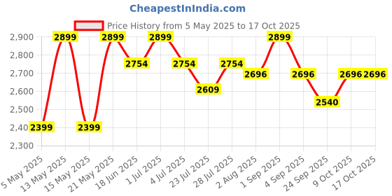 myntra.com CURWISH Pack Of 3 Printed Mid-Rise Hipster Briefs P3S-03 curwish Price History Graph from 5 May 2025 to 16 Oct 2025