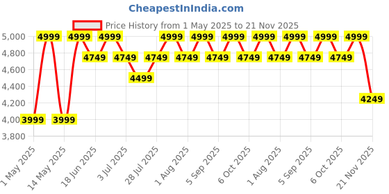 myntra.com CURWISH Pack Of 4 Lace Mid-Rise Self Design Bikini Briefs P4L-07 curwish Price History Graph from 1 May 2025 to 21 Nov 2025