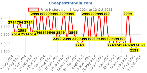 myntra.com CURWISH Pack Of 4 Low Rise Bikini Briefs curwish Price History Graph from 1 Aug 2024 to 12 Oct 2025