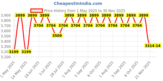 myntra.com CURWISH Pack Of 4 Printed Mid-Rise Hipster Briefs P4S-11 curwish Price History Graph from 1 May 2025 to 30 Nov 2025