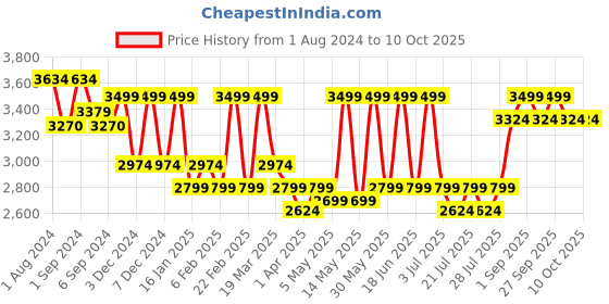 myntra.com CURWISH Pack Of 4 Self Design Bikini Briefs curwish Price History Graph from 1 Aug 2024 to 7 Oct 2025