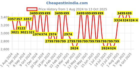 myntra.com CURWISH Pack Of 4 Self Design Lace Bikini Briefs curwish Price History Graph from 1 Aug 2024 to 12 Oct 2025