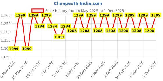 myntra.com CURWISH Printed Mid-Rise Bikini Briefs ULW-01O curwish Price History Graph from 6 May 2025 to 1 Dec 2025
