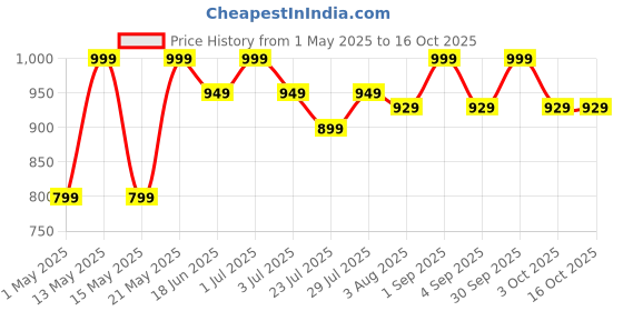 myntra.com CURWISH Printed Mid-Rise Hipster Briefs UBB-01PGT curwish Price History Graph from 1 May 2025 to 16 Oct 2025