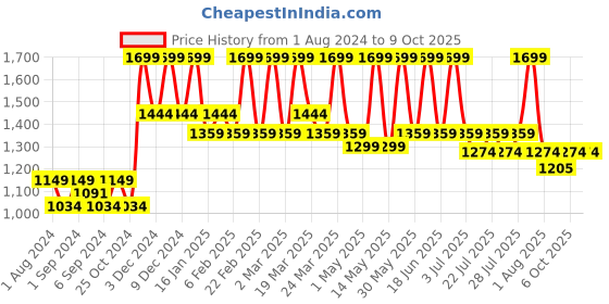 myntra.com CURWISH Ribbed Hipster With Butt Pads Briefs curwish Price History Graph from 1 Aug 2024 to 8 Oct 2025
