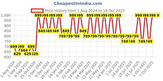 myntra.com CURWISH Seamless Lace Hipster Briefs curwish Price History Graph from 1 Aug 2024 to 18 Oct 2025