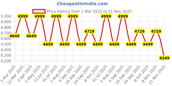 myntra.com CURWISH Self Design Bodysuit curwish Price History Graph from 1 Mar 2025 to 21 Nov 2025