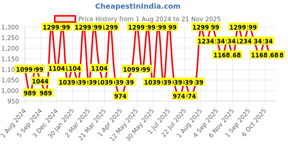 myntra.com CURWISH Self-Design Lace Thong Briefs curwish Price History Graph from 1 Aug 2024 to 21 Nov 2025