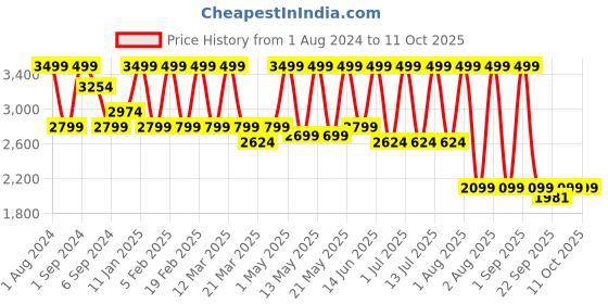 myntra.com CURWISH Self-Design Shoulder Straps Bodysuit curwish Price History Graph from 1 Aug 2024 to 10 Oct 2025