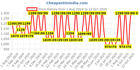myntra.com CURWISH Shimmer Hipster Briefs curwish Price History Graph from 1 Aug 2024 to 12 Oct 2025