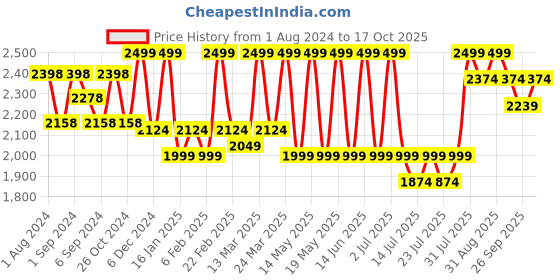 myntra.com CURWISH Striped Medium Coverage Heavily Padded Push-Up With All Day Comfort curwish Price History Graph from 1 Aug 2024 to 17 Oct 2025