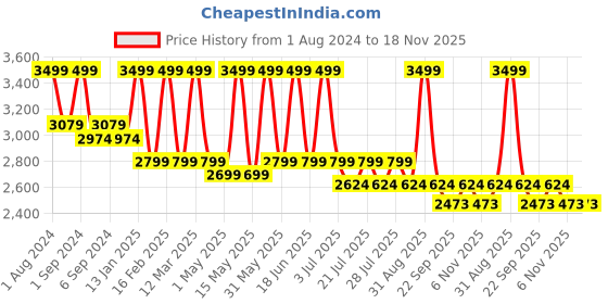 myntra.com CURWISH Women Black Embellished One Shoulder Bodysuit curwish Price History Graph from 1 Aug 2024 to 18 Nov 2025